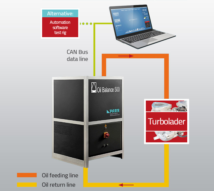 Parr Engineering - Produkt - Oil Balance 500 - Measurement of oil consumption on turbocharger